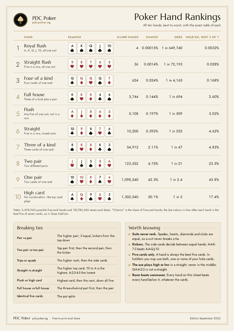 Preview of the poker hand rankings cheat sheet: ten hands from royal flush to high card with example cards and odds