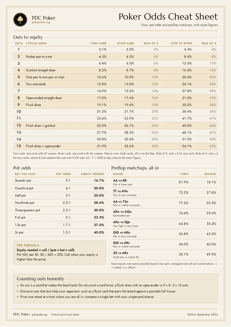 Preview of the poker odds cheat sheet with an outs table, pot odds table and preflop matchup equities