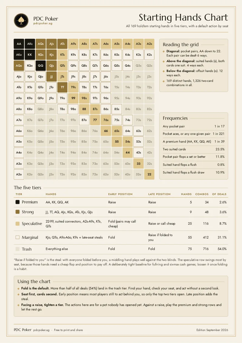 Preview of the starting hands chart: a 13 by 13 grid of hold'em hands shaded in five tiers with a tier table below
