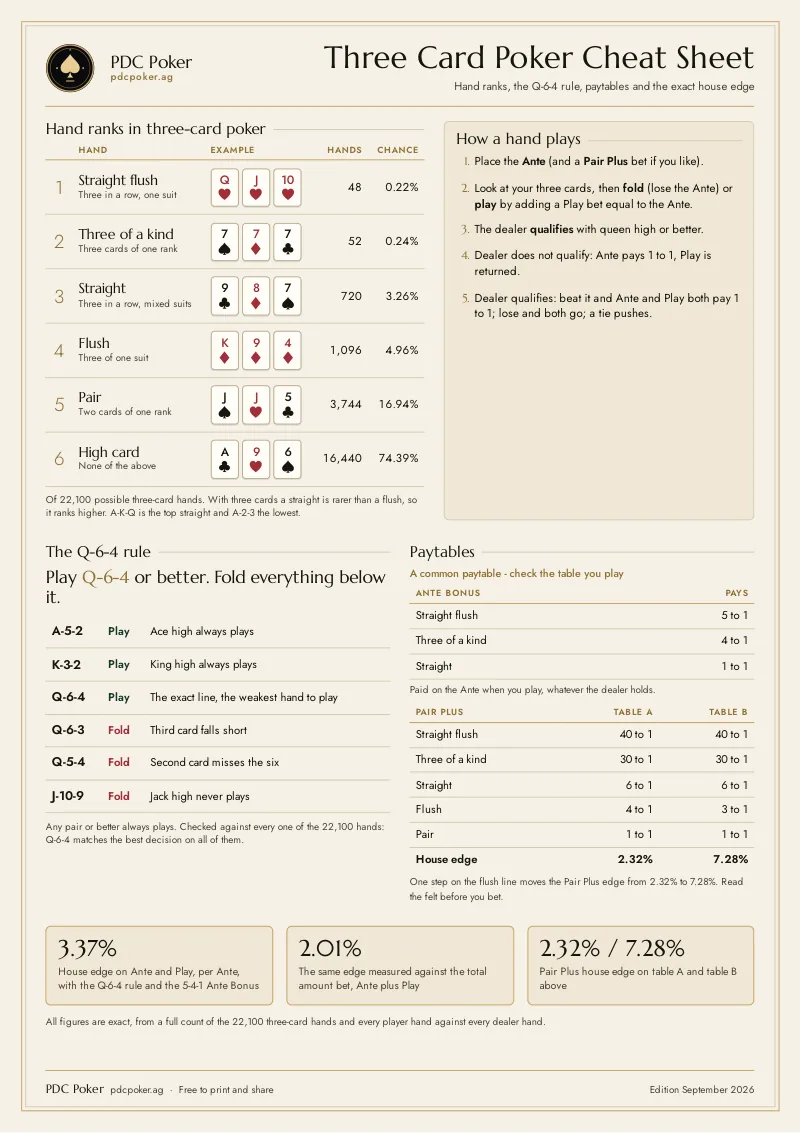 Preview of the three card poker cheat sheet with hand ranks, the Q-6-4 rule, paytables and house edge figures